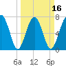 Sheldon tide chart for Sunday, March 16, 2025