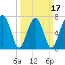 Sheldon tide chart for Monday, March 17, 2025