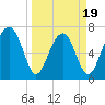 Sheldon tide chart for Wednesday, March 19, 2025