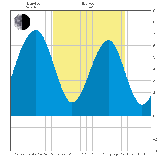 Sheldon tide chart for Saturday, March 22, 2025