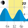 Sheldon tide chart for Saturday, March 22, 2025