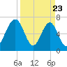 Sheldon tide chart for Sunday, March 23, 2025