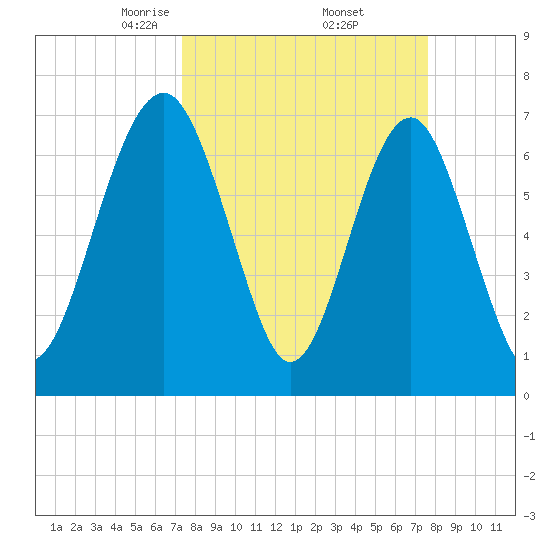 Sheldon tide chart for Monday, March 24, 2025