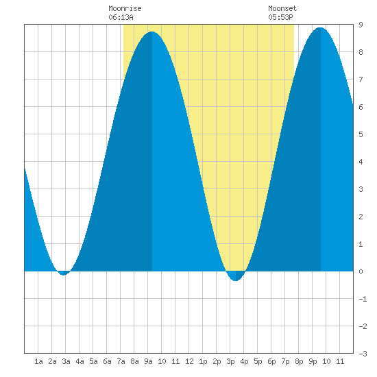 Sheldon tide chart for Thursday, March 27, 2025