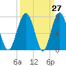 Sheldon tide chart for Thursday, March 27, 2025
