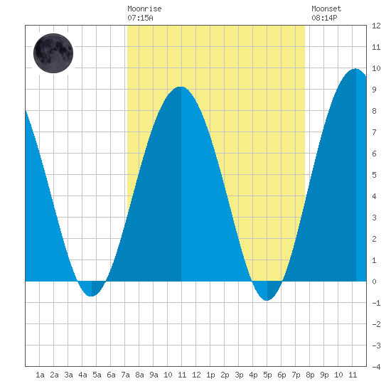 Sheldon tide chart for Saturday, March 29, 2025