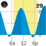 Sheldon tide chart for Saturday, March 29, 2025