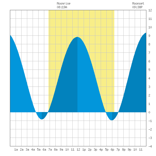 Sheldon tide chart for Sunday, March 2, 2025