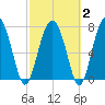 Sheldon tide chart for Sunday, March 2, 2025