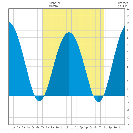 Sheldon tide chart for Monday, March 31, 2025
