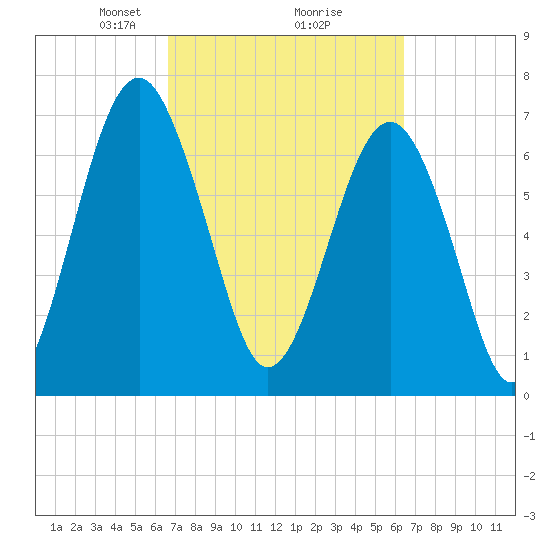 Sheldon tide chart for Saturday, March 8, 2025