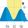 Sheldon tide chart for Saturday, March 8, 2025