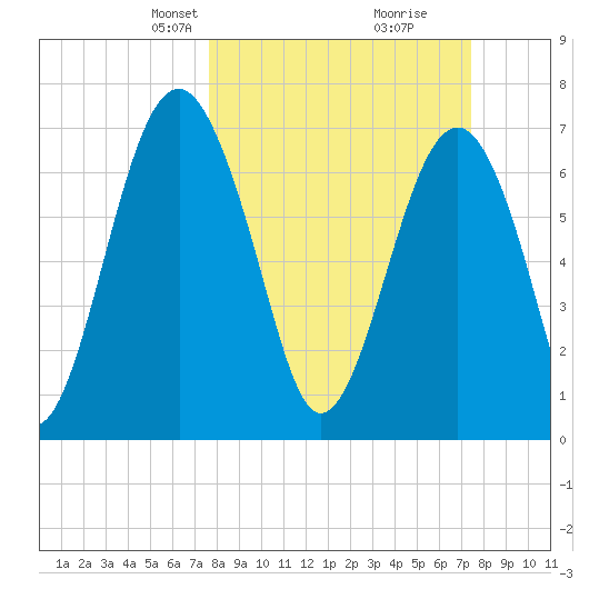 Sheldon tide chart for Sunday, March 9, 2025
