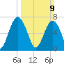 Sheldon tide chart for Sunday, March 9, 2025