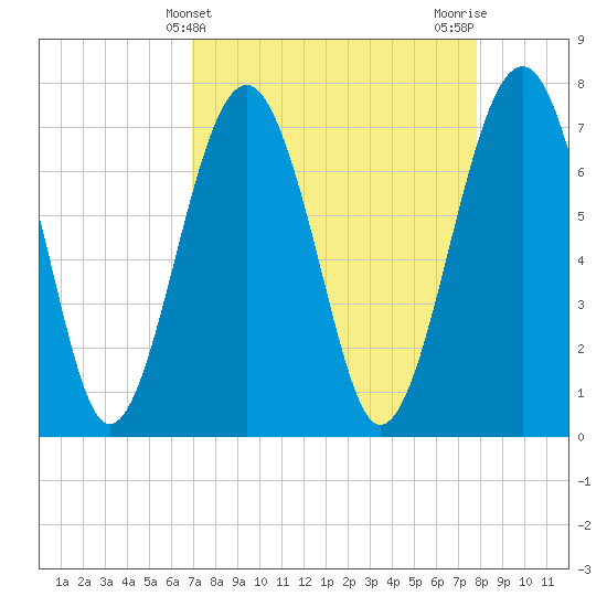 Sheldon tide chart for Thursday, April 10, 2025