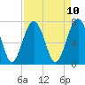 Sheldon tide chart for Thursday, April 10, 2025