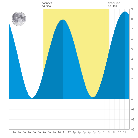Sheldon tide chart for Saturday, April 12, 2025