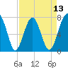 Sheldon tide chart for Sunday, April 13, 2025