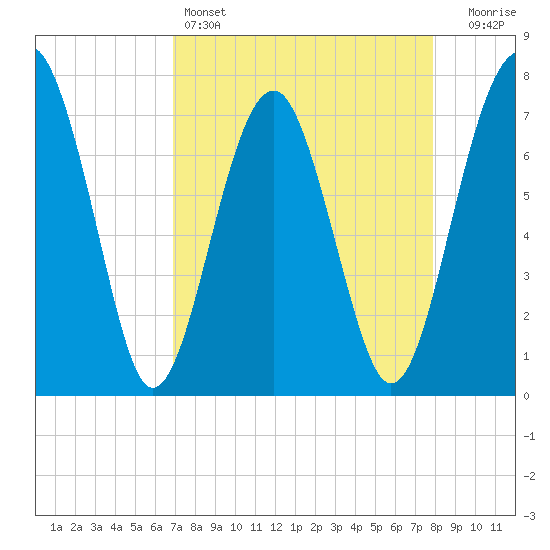 Sheldon tide chart for Monday, April 14, 2025