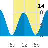 Sheldon tide chart for Monday, April 14, 2025