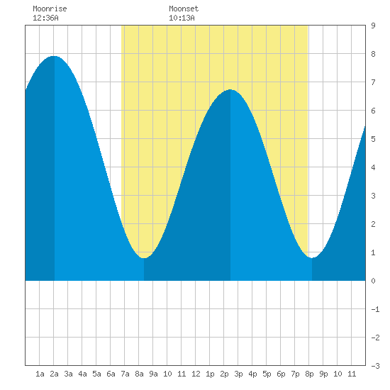 Sheldon tide chart for Friday, April 18, 2025
