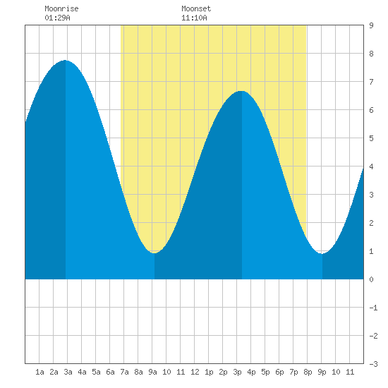 Sheldon tide chart for Saturday, April 19, 2025
