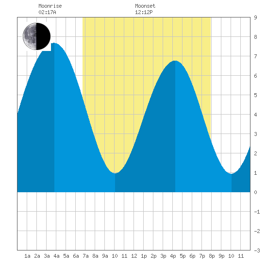 Sheldon tide chart for Sunday, April 20, 2025