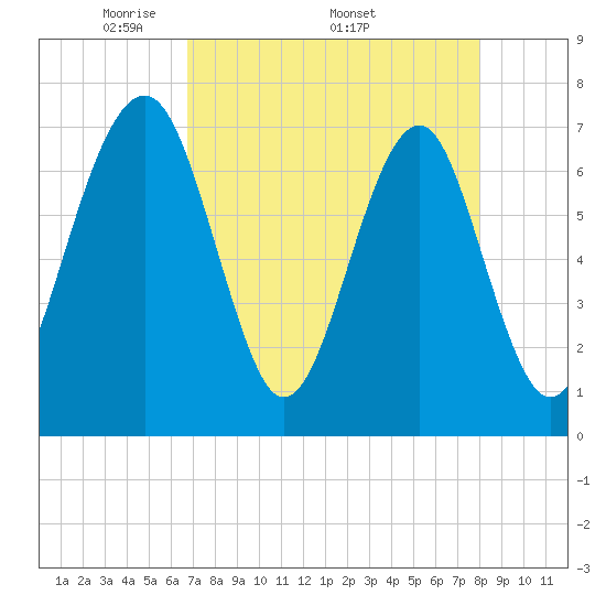 Sheldon tide chart for Monday, April 21, 2025