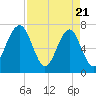 Sheldon tide chart for Monday, April 21, 2025