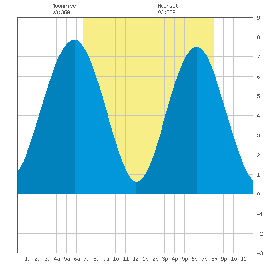 Sheldon tide chart for Tuesday, April 22, 2025