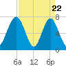 Sheldon tide chart for Tuesday, April 22, 2025