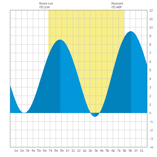 Sheldon tide chart for Friday, April 25, 2025