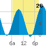 Sheldon tide chart for Saturday, April 26, 2025