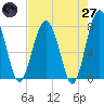 Sheldon tide chart for Sunday, April 27, 2025