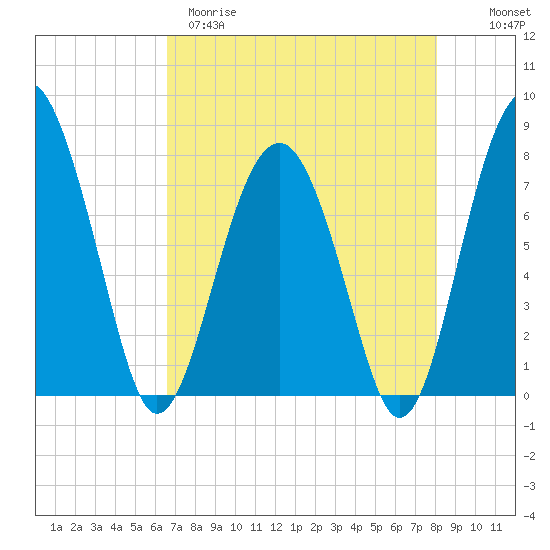 Sheldon tide chart for Tuesday, April 29, 2025
