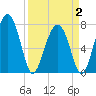 Sheldon tide chart for Wednesday, April 2, 2025