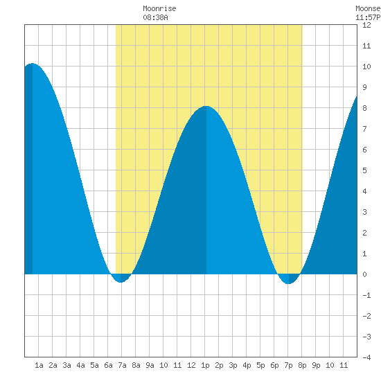 Sheldon tide chart for Wednesday, April 30, 2025