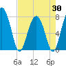 Sheldon tide chart for Wednesday, April 30, 2025