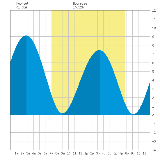 Sheldon tide chart for Thursday, April 3, 2025