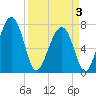 Sheldon tide chart for Thursday, April 3, 2025