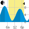 Sheldon tide chart for Friday, April 4, 2025