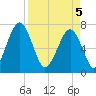 Sheldon tide chart for Saturday, April 5, 2025