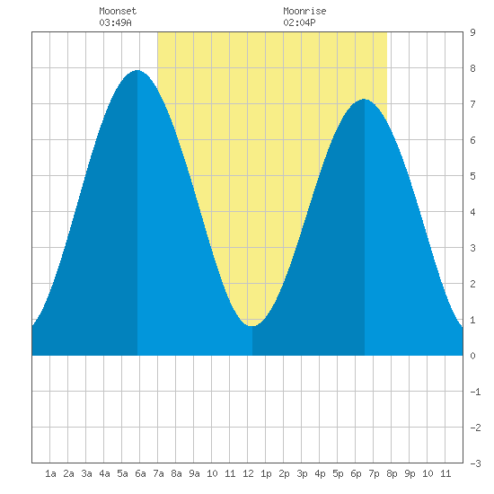 Sheldon tide chart for Sunday, April 6, 2025