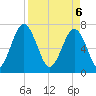 Sheldon tide chart for Sunday, April 6, 2025