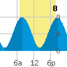 Sheldon tide chart for Tuesday, April 8, 2025