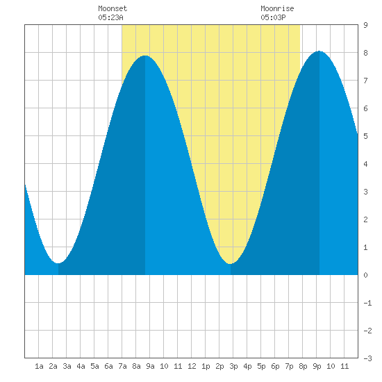 Sheldon tide chart for Wednesday, April 9, 2025
