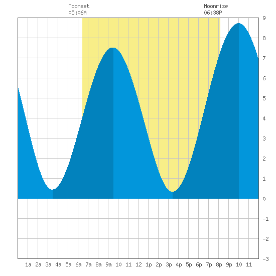 Sheldon tide chart for Saturday, May 10, 2025