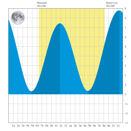Sheldon tide chart for Monday, May 12, 2025
