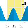 Sheldon tide chart for Tuesday, May 13, 2025