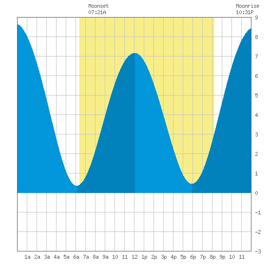 Sheldon tide chart for Wednesday, May 14, 2025